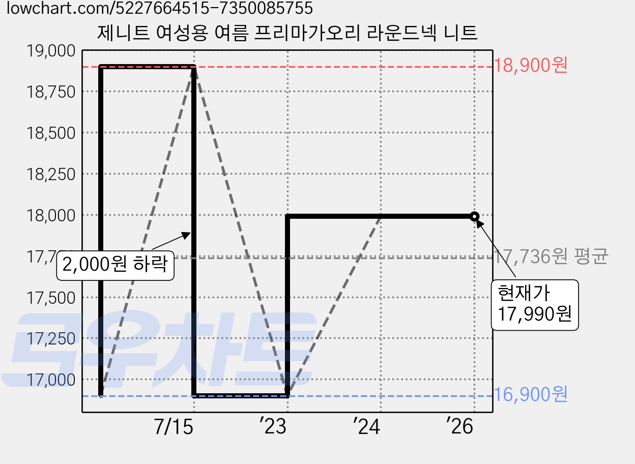 제니트 여성용 여름 프리마가오리 라운드넥 니트 가격 변동 차트, 현재가 17,990원, 역대최저가