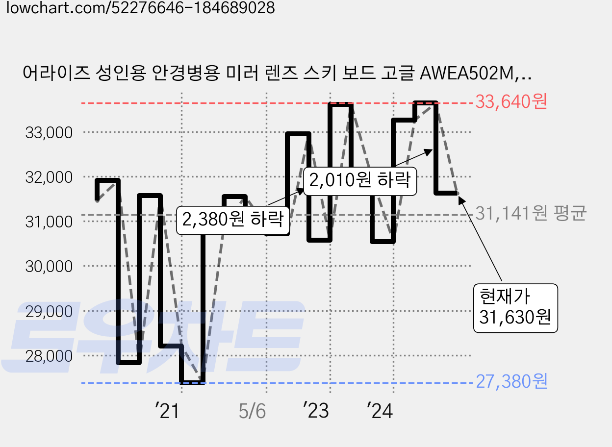 어라이즈 성인용 안경병용 미러 렌즈 스키 보드 고글 AWEA502M, BLACK, 1개 가격 변동 차트, 현재가 31,630원, 관측 최저가 27,380원