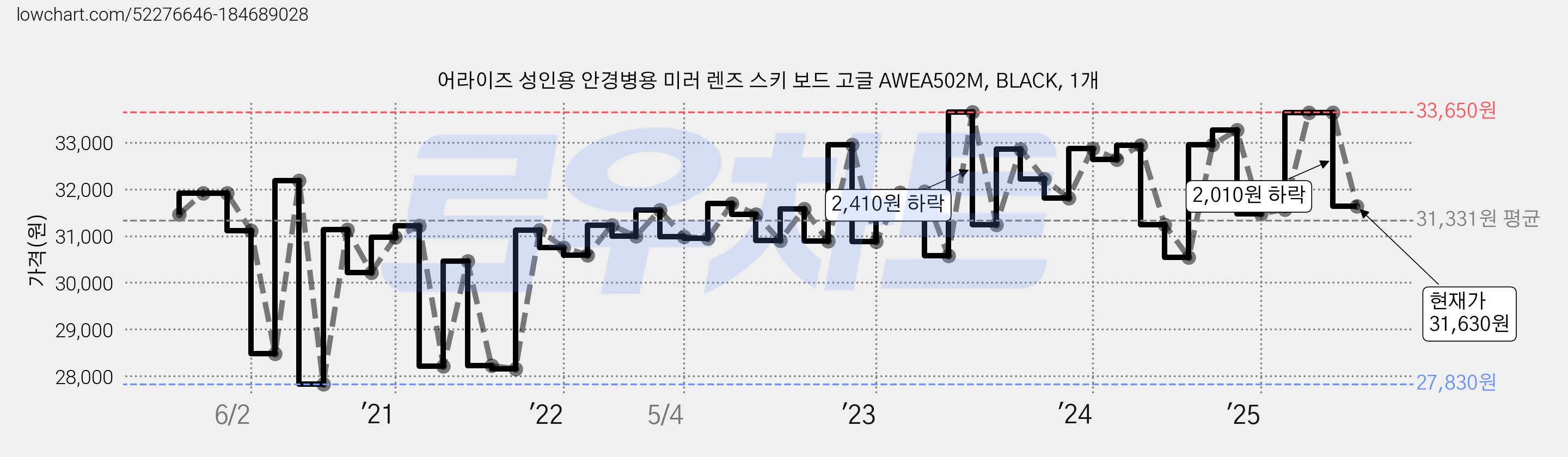 어라이즈 성인용 안경병용 미러 렌즈 스키 보드 고글 AWEA502M, BLACK, 1개 가격 변동 차트, 현재가 31,630원, 관측 최저가 27,380원