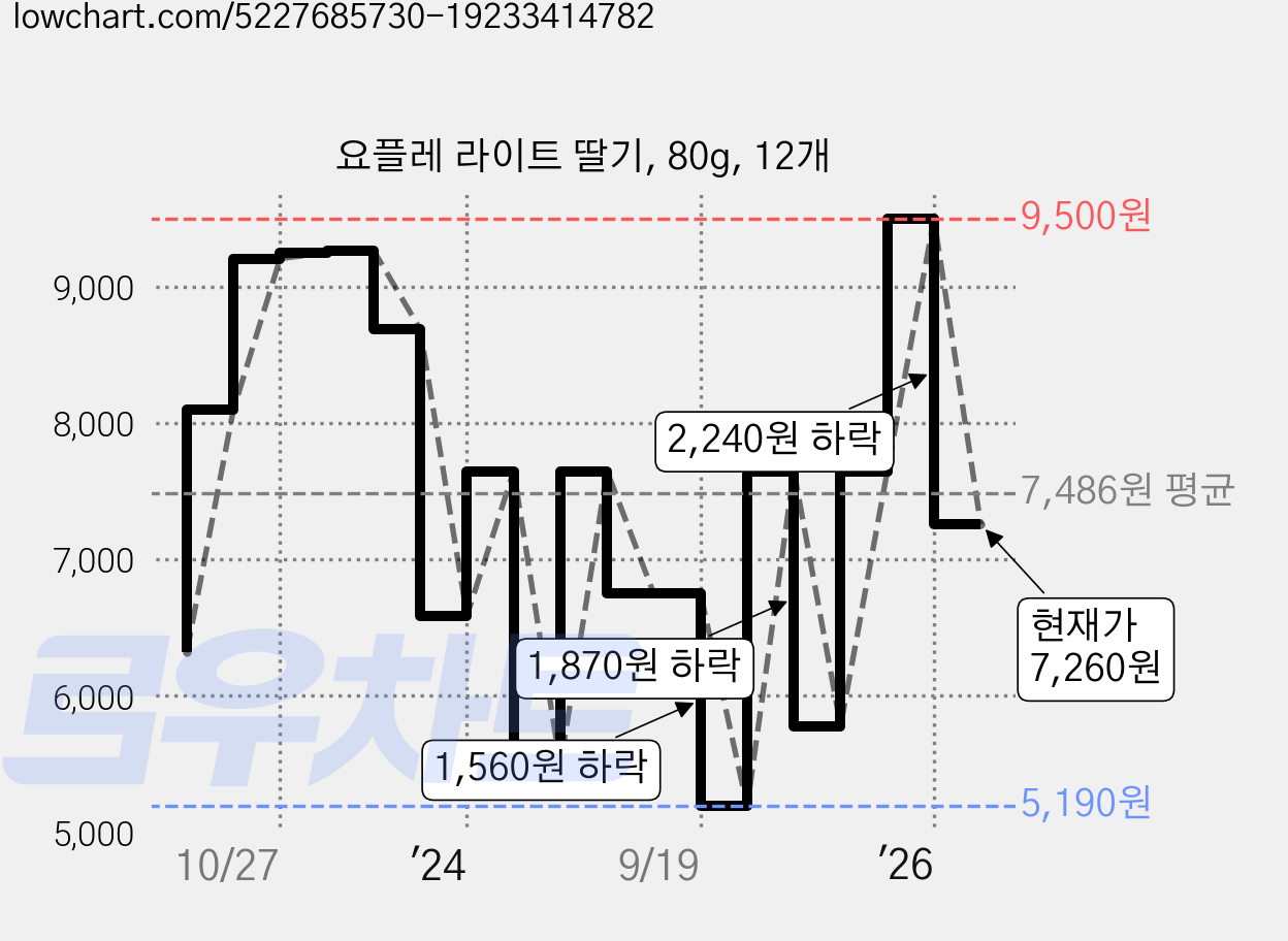 요플레 라이트 딸기, 80g, 12개 가격 변동 차트, 현재가 7,260원, 관측 최저가 5,190원