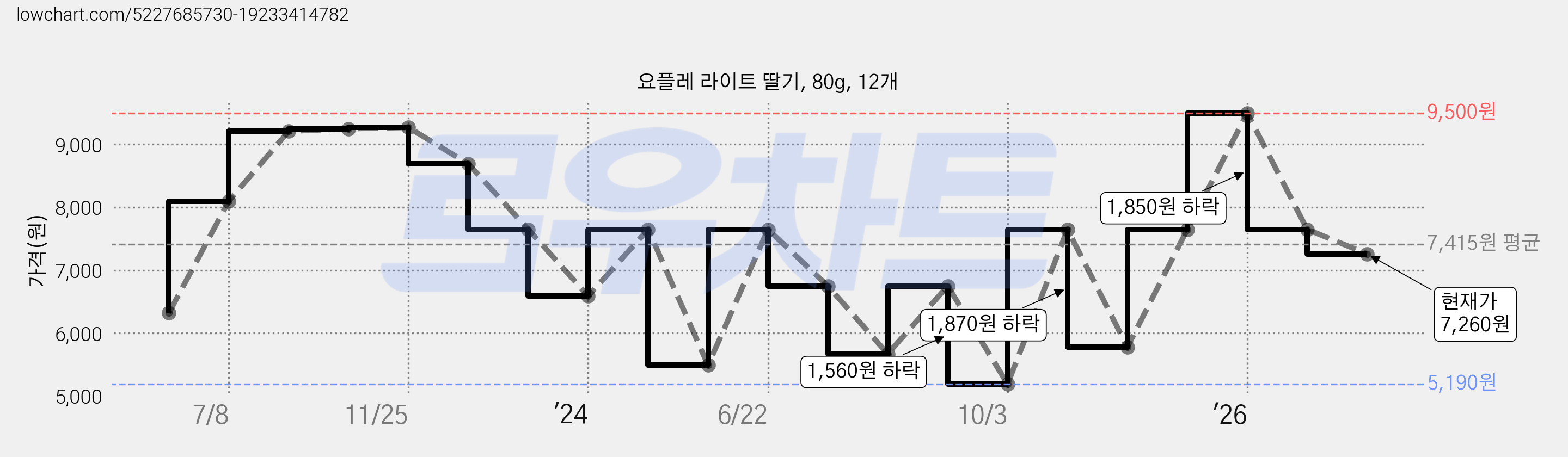 요플레 라이트 딸기, 80g, 12개 가격 변동 차트, 현재가 7,260원, 관측 최저가 5,190원