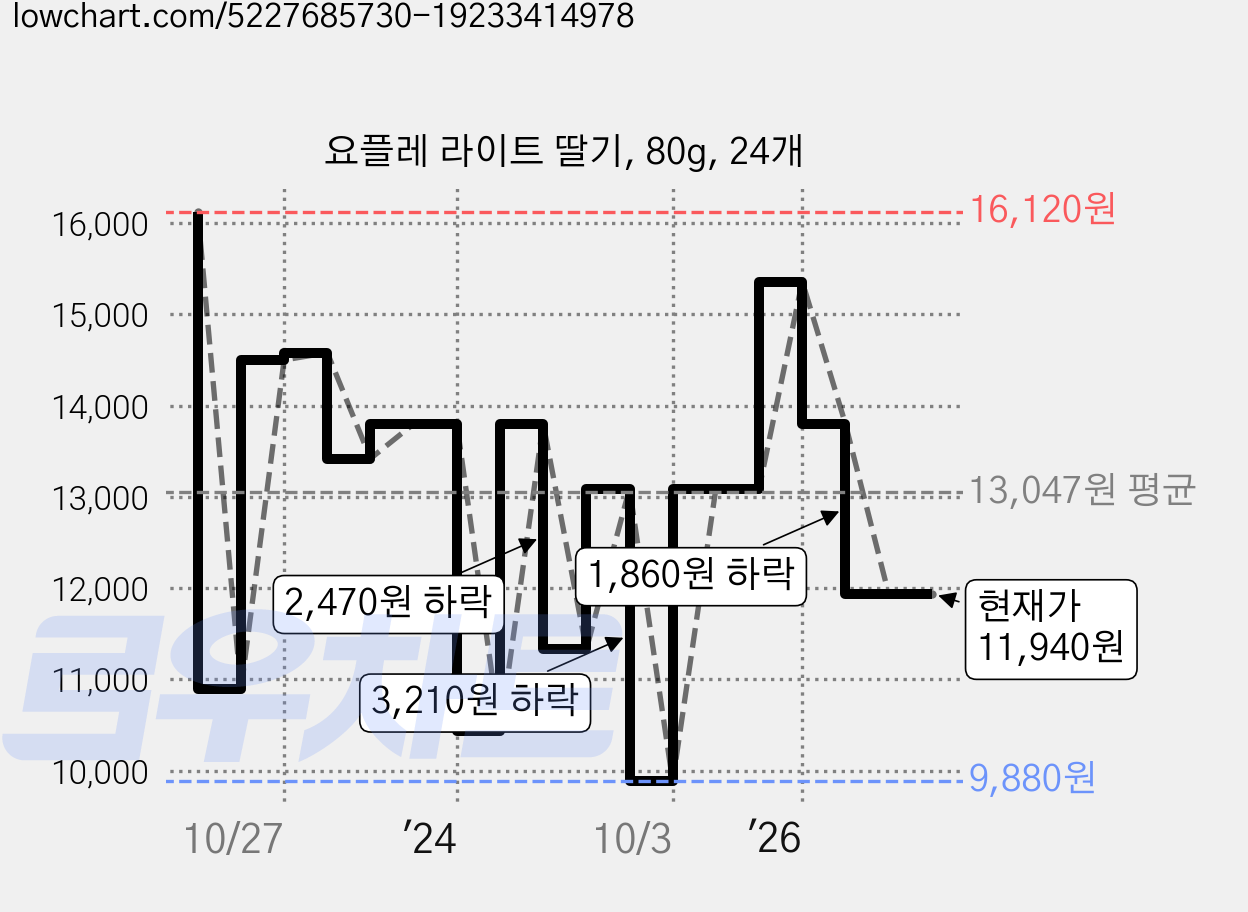 요플레 라이트 딸기, 80g, 24개 가격 변동 차트, 현재가 11,940원, 관측 최저가 9,880원