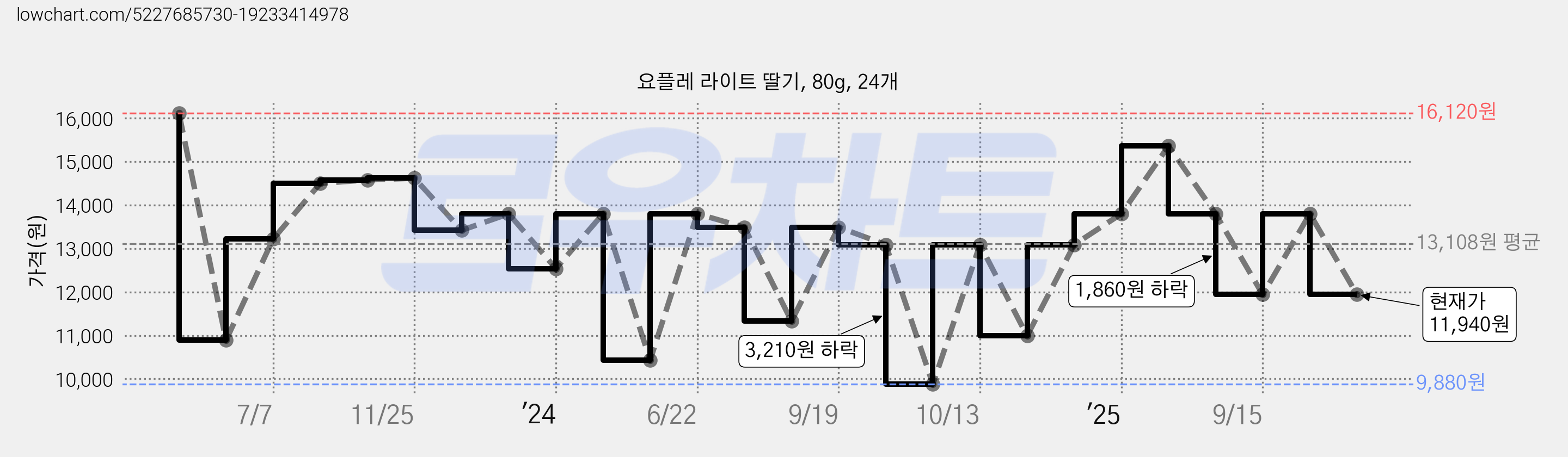 요플레 라이트 딸기, 80g, 24개 가격 변동 차트, 현재가 11,940원, 관측 최저가 9,880원