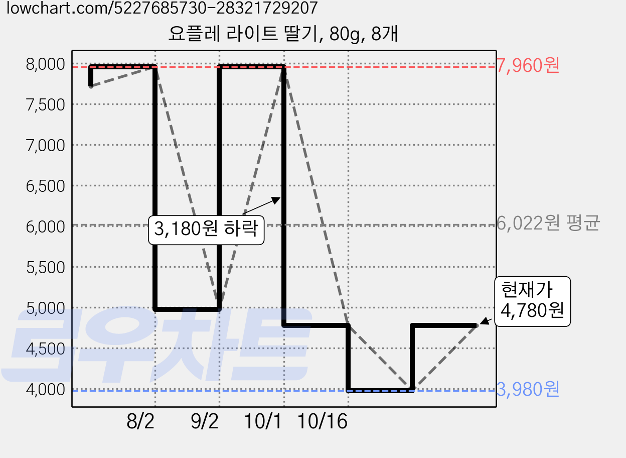 요플레 라이트 딸기, 80g, 8개 가격 변동 차트, 현재가 4,780원, 관측 최저가 3,980원