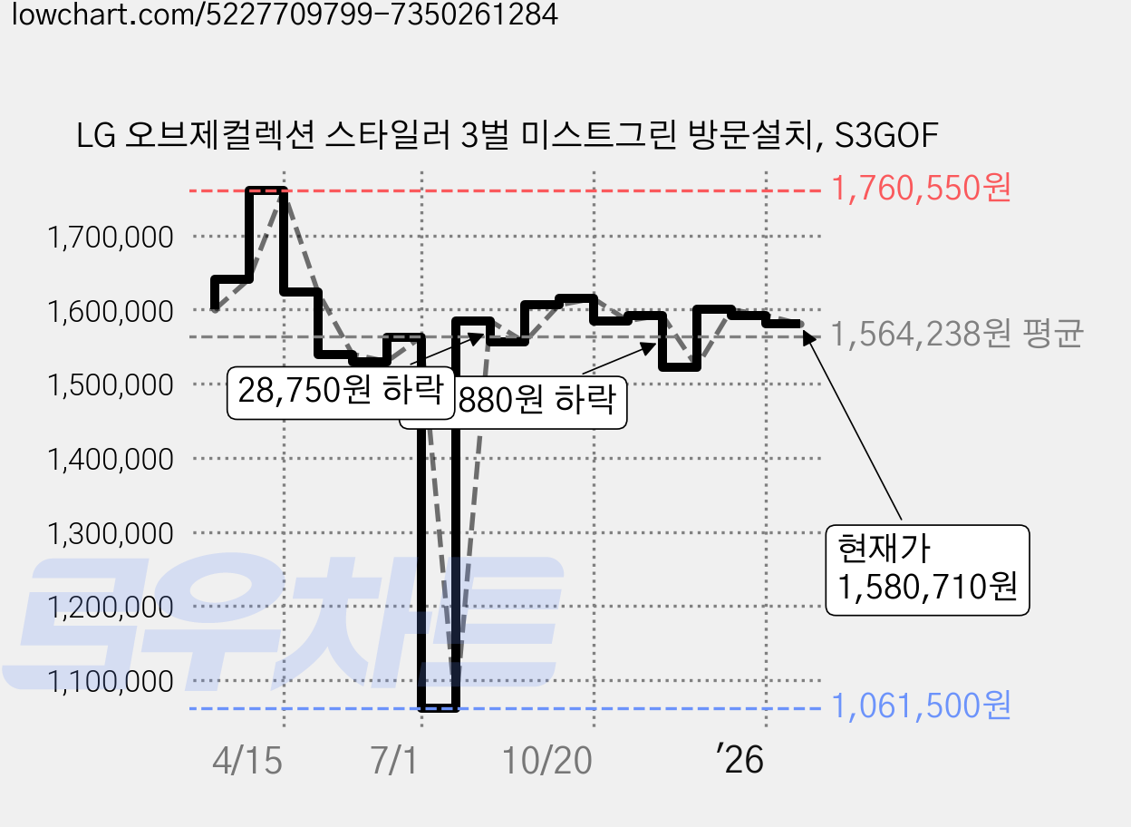 LG 오브제컬렉션 스타일러 3벌 미스트그린 방문설치, S3GOF 가격 변동 차트, 현재가 1,580,710원, 관측 최저가 1,061,500원