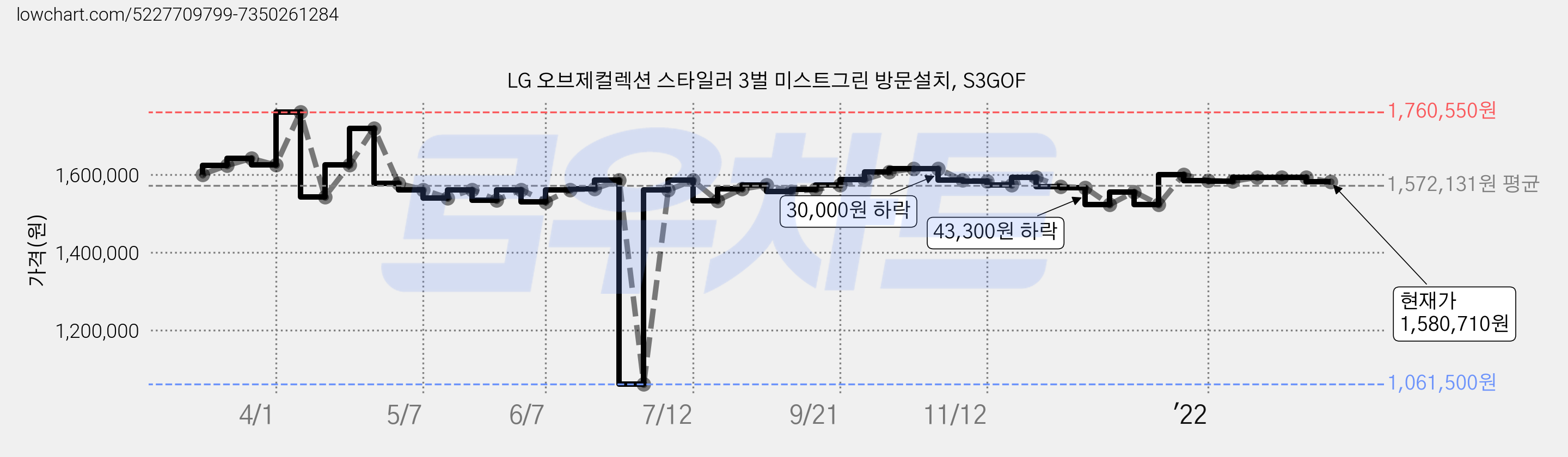LG 오브제컬렉션 스타일러 3벌 미스트그린 방문설치, S3GOF 가격 변동 차트, 현재가 1,580,710원, 관측 최저가 1,061,500원