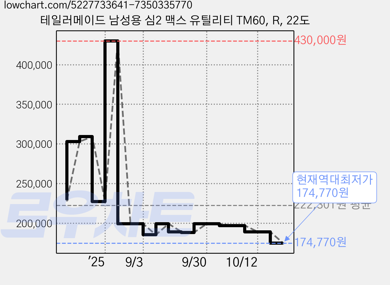 테일러메이드 남성용 심2 맥스 유틸리티 TM60, R, 22도 가격 변동 차트, 현재가 174,770원, 역대최저가