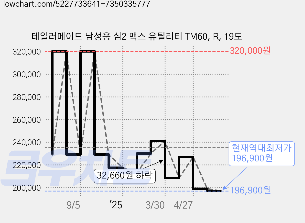 테일러메이드 남성용 심2 맥스 유틸리티 TM60, R, 19도 가격 변동 차트, 현재가 196,900원, 역대최저가