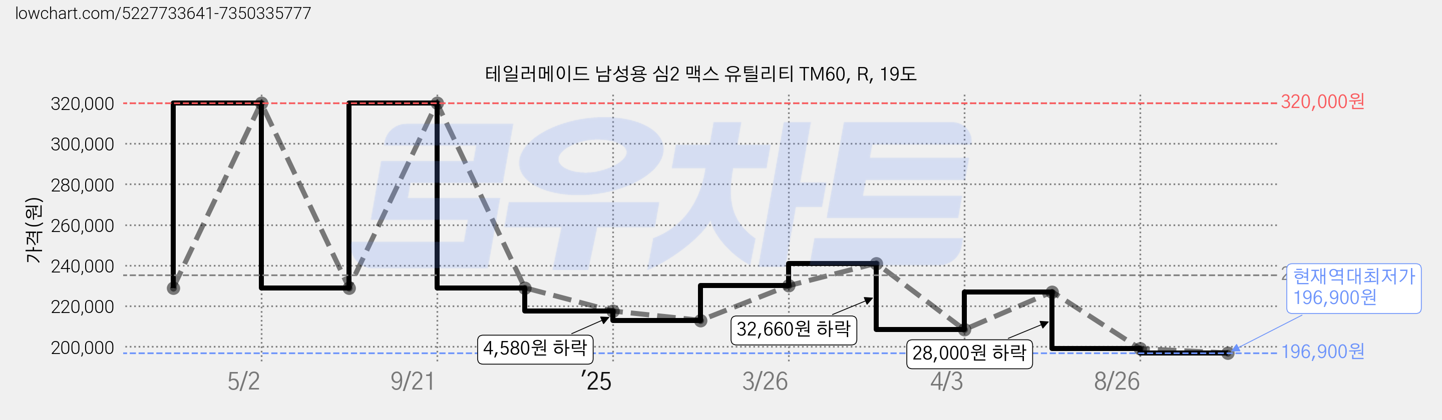 테일러메이드 남성용 심2 맥스 유틸리티 TM60, R, 19도 가격 변동 차트, 현재가 196,900원, 역대최저가