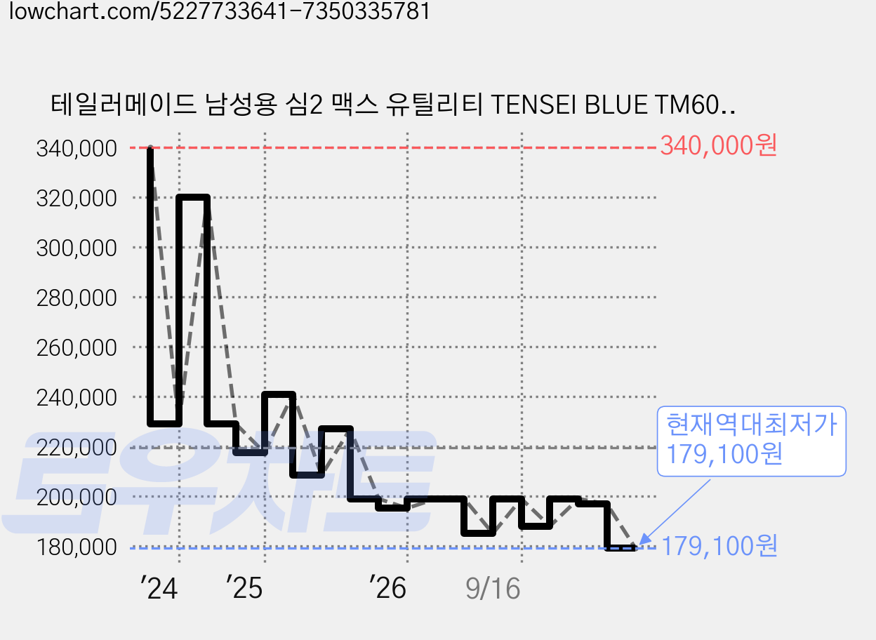 테일러메이드 남성용 심2 맥스 유틸리티 TENSEI BLUE TM60, S, 19도 가격 변동 차트, 현재가 179,100원, 역대최저가
