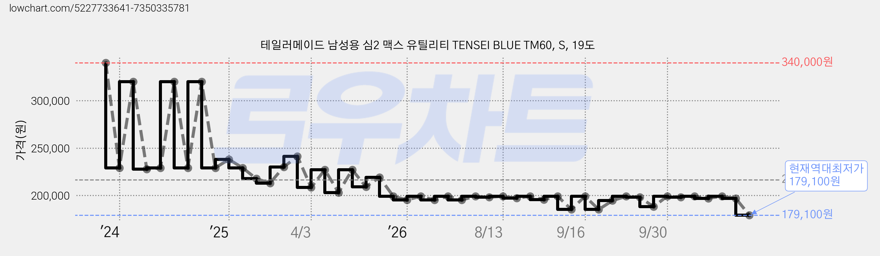테일러메이드 남성용 심2 맥스 유틸리티 TENSEI BLUE TM60, S, 19도 가격 변동 차트, 현재가 179,100원, 역대최저가