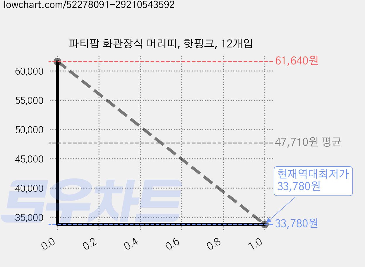 파티팝 화관장식 머리띠, 핫핑크, 12개입 가격 변동 차트, 현재가 33,780원, 역대최저가