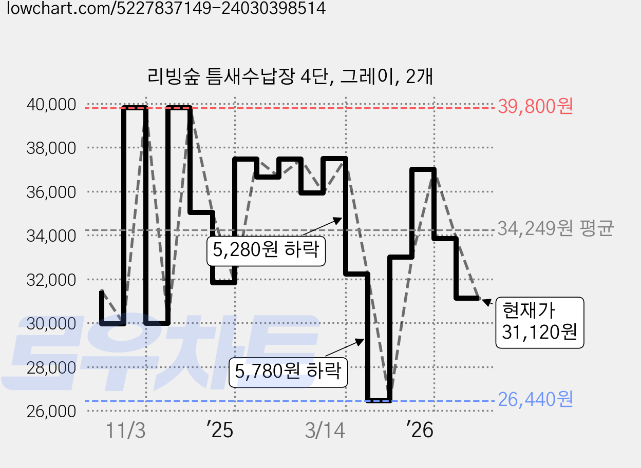 리빙숲 틈새수납장 4단, 그레이, 2개 가격 변동 차트, 현재가 31,120원, 관측 최저가 25,440원