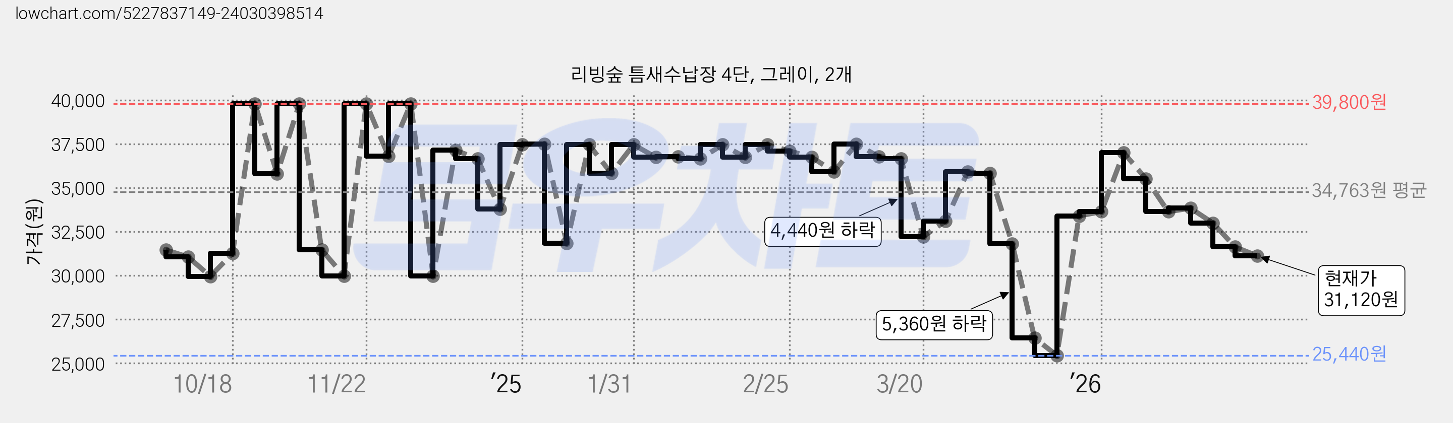 리빙숲 틈새수납장 4단, 그레이, 2개 가격 변동 차트, 현재가 31,120원, 관측 최저가 25,440원
