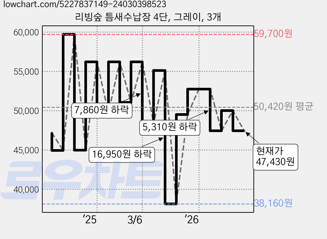 리빙숲 틈새수납장 4단, 그레이, 3개 가격 변동 차트, 현재가 47,430원, 관측 최저가 38,160원