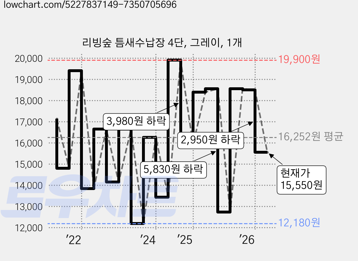 리빙숲 틈새수납장 4단, 그레이, 1개 가격 변동 차트, 현재가 15,550원, 관측 최저가 12,180원
