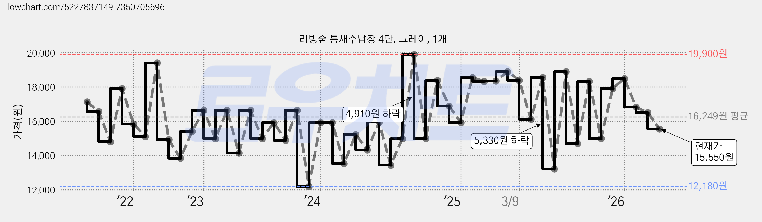 리빙숲 틈새수납장 4단, 그레이, 1개 가격 변동 차트, 현재가 15,550원, 관측 최저가 12,180원