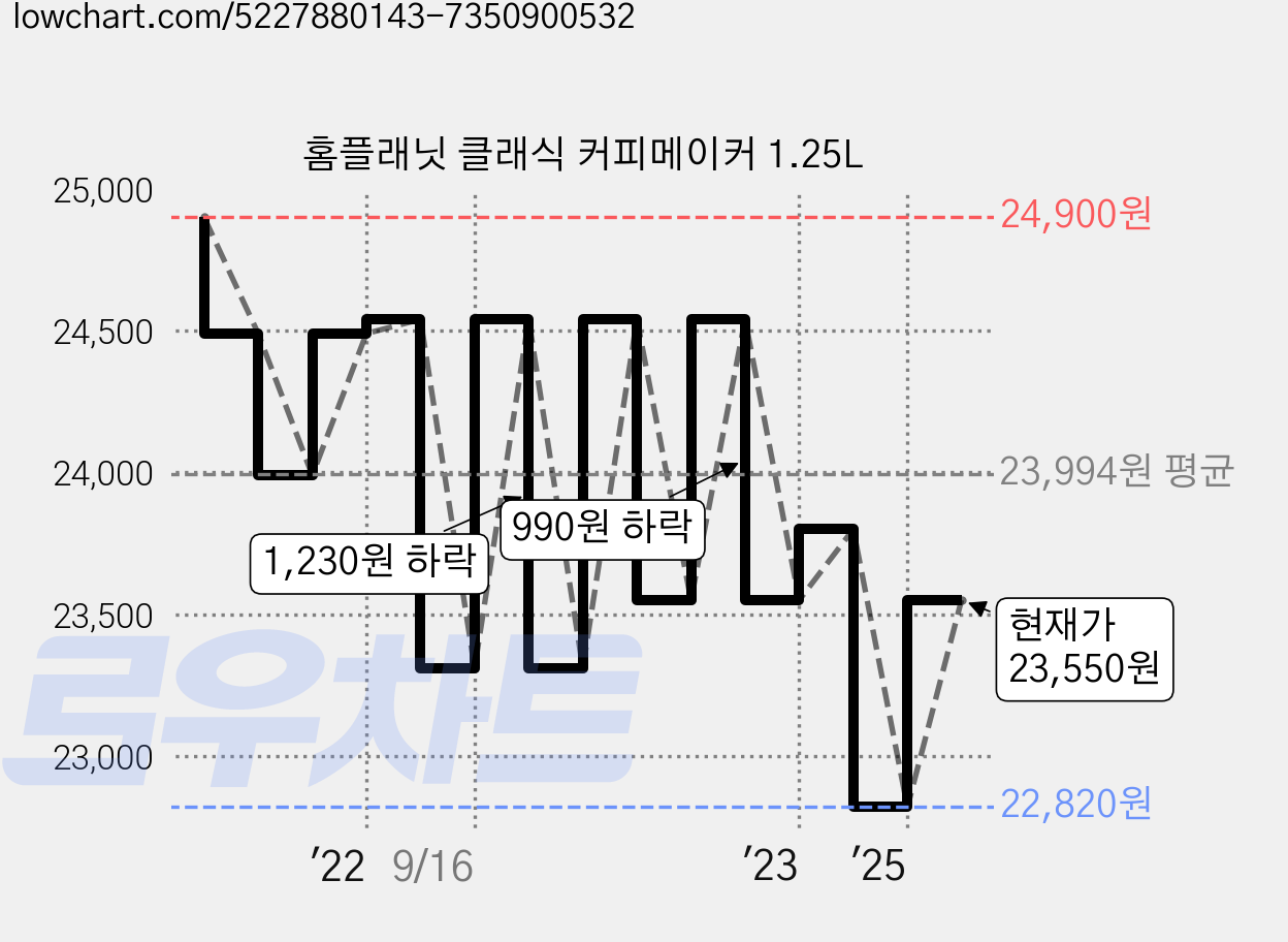 홈플래닛 클래식 커피메이커 1.25L 가격 변동 차트, 현재가 23,550원, 관측 최저가 19,870원