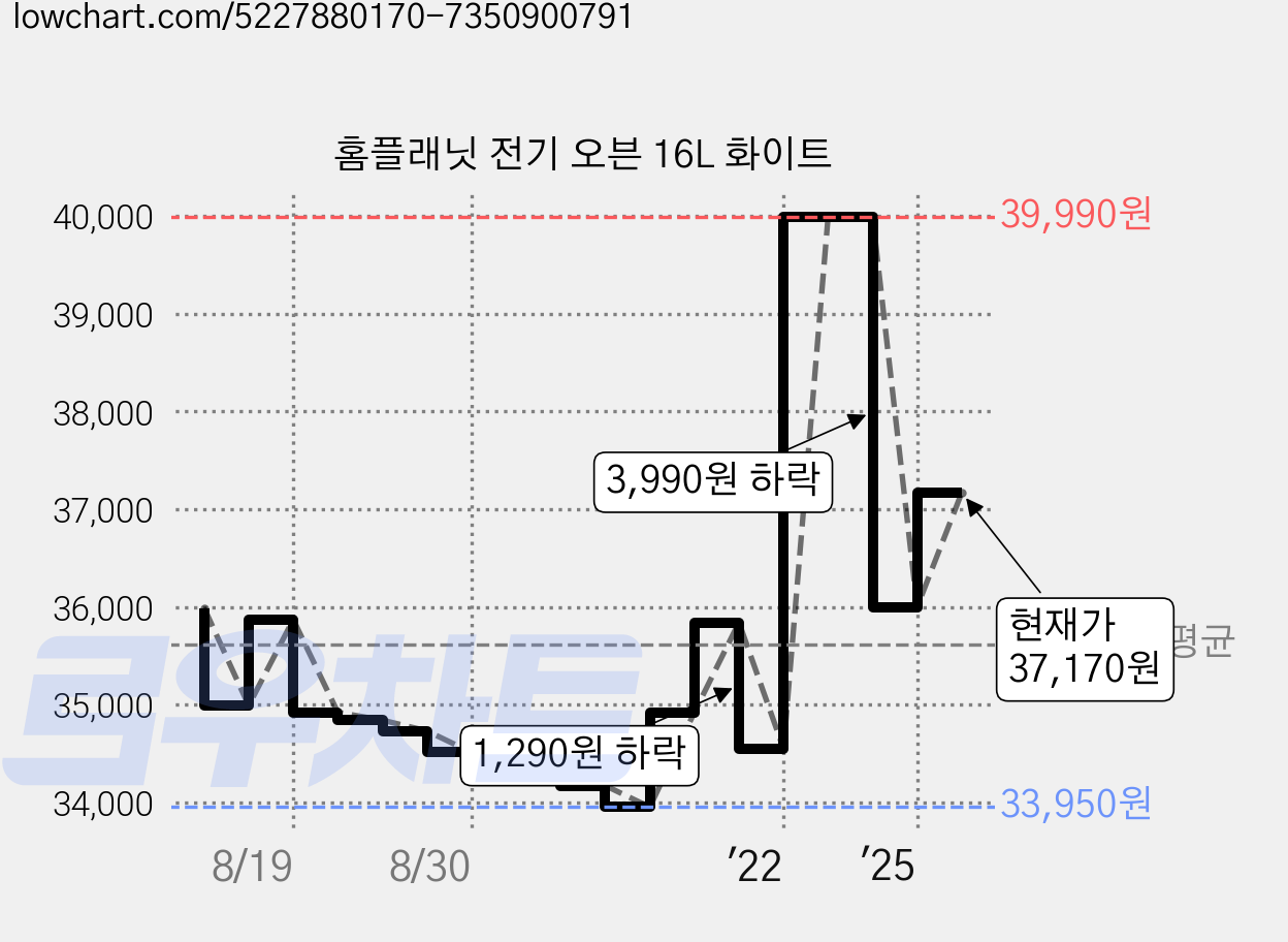 홈플래닛 전기 오븐 16L 화이트 가격 변동 차트, 현재가 37,170원, 관측 최저가 33,900원