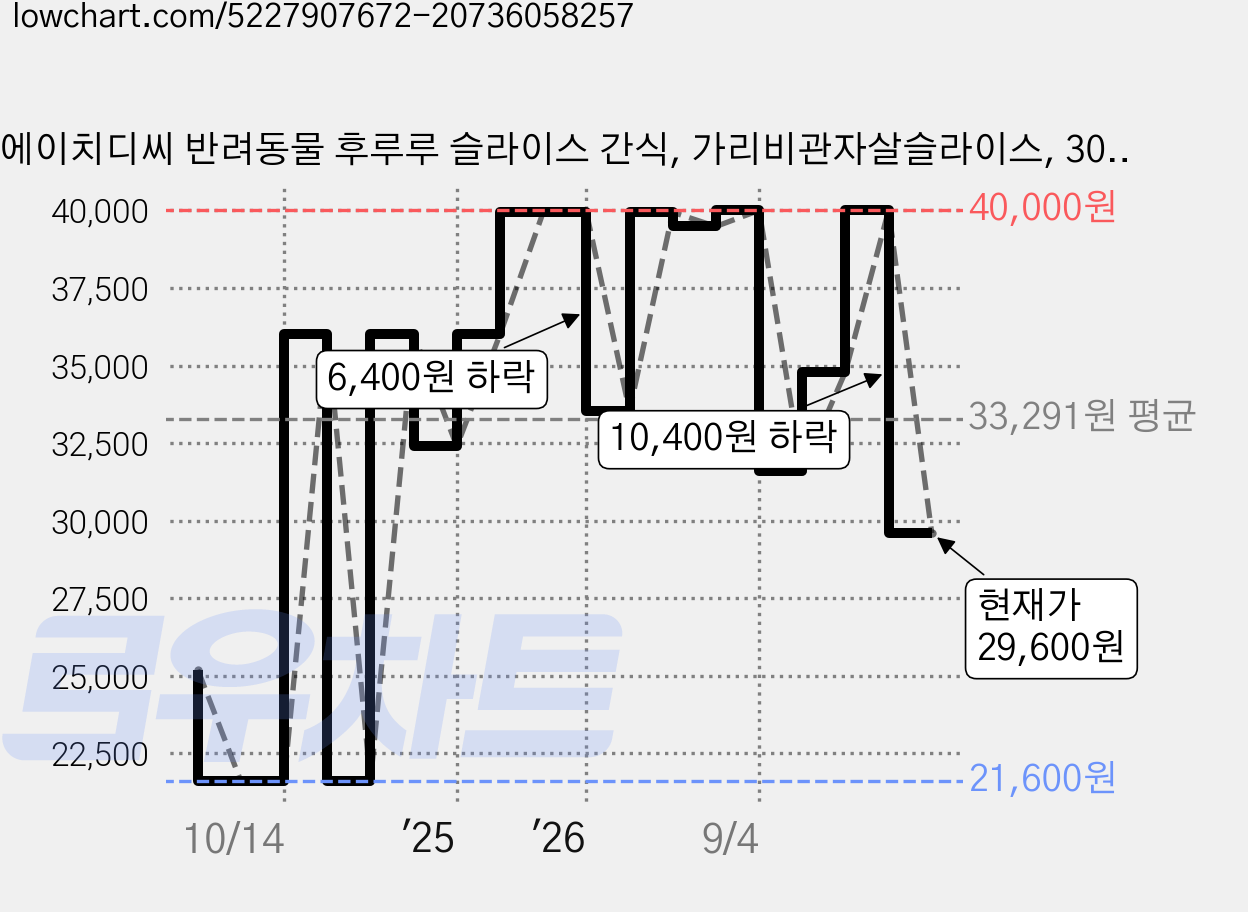 에이치디씨 반려동물 후루루 슬라이스 간식, 가리비관자살슬라이스, 30g, 10개 가격 변동 차트, 현재가 29,600원, 관측 최저가 21,600원