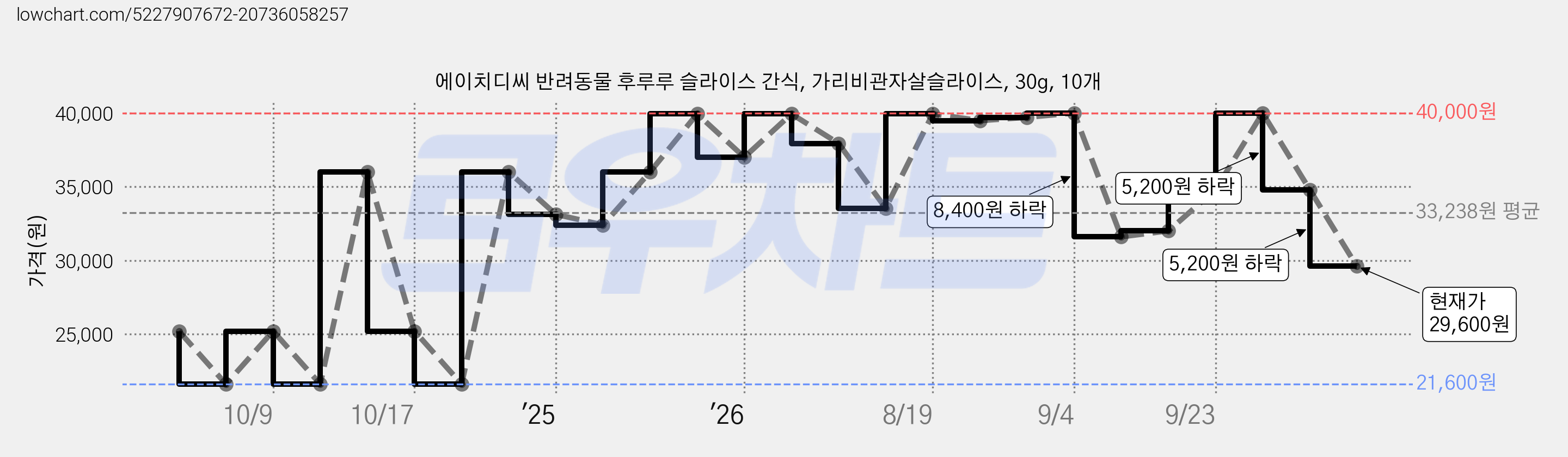 에이치디씨 반려동물 후루루 슬라이스 간식, 가리비관자살슬라이스, 30g, 10개 가격 변동 차트, 현재가 29,600원, 관측 최저가 21,600원