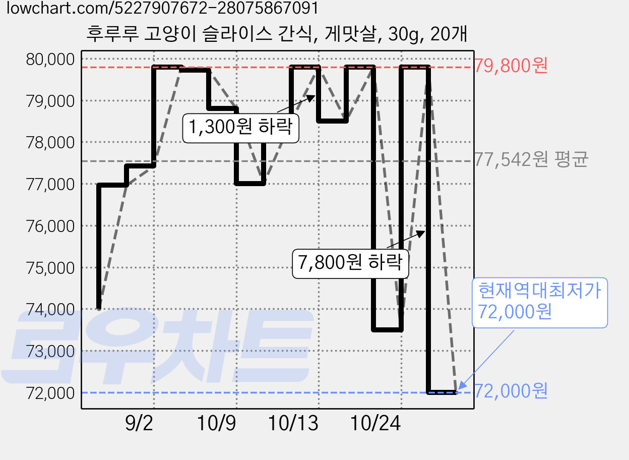 후루루 고양이 슬라이스 간식, 게맛살, 30g, 20개 가격 변동 차트, 현재가 72,000원, 역대최저가