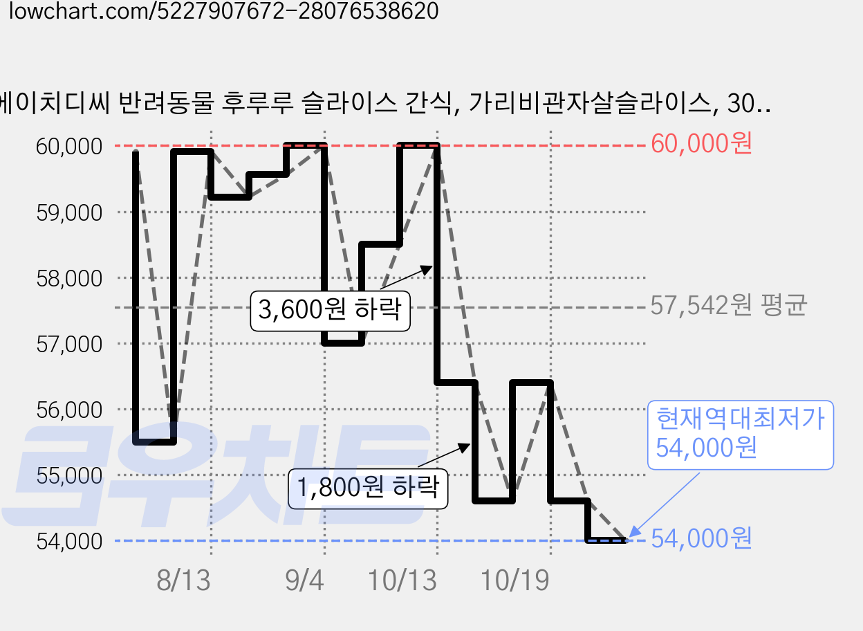 에이치디씨 반려동물 후루루 슬라이스 간식, 가리비관자살슬라이스, 30g, 15개 가격 변동 차트, 현재가 54,000원, 역대최저가