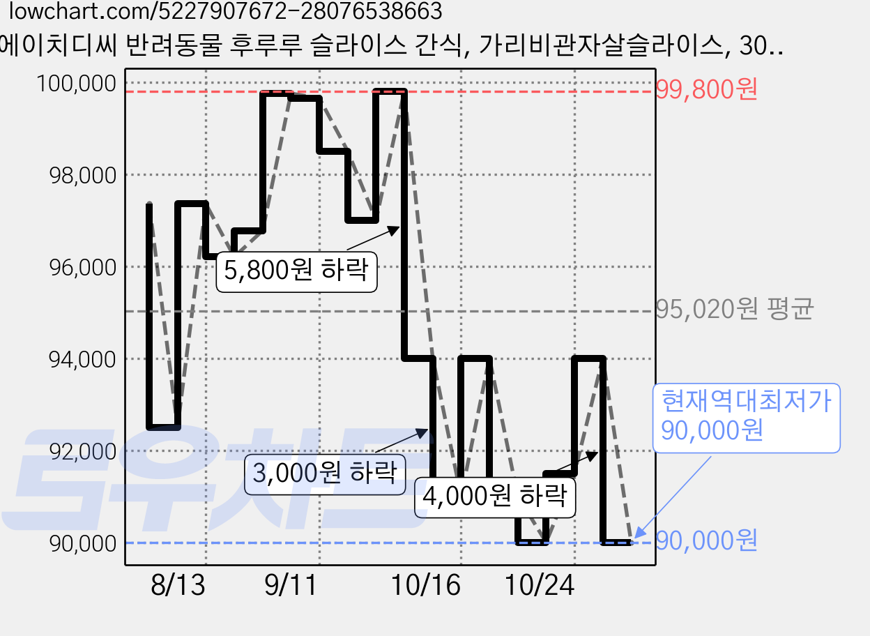 에이치디씨 반려동물 후루루 슬라이스 간식, 가리비관자살슬라이스, 30g, 25개 가격 변동 차트, 현재가 90,000원, 역대최저가