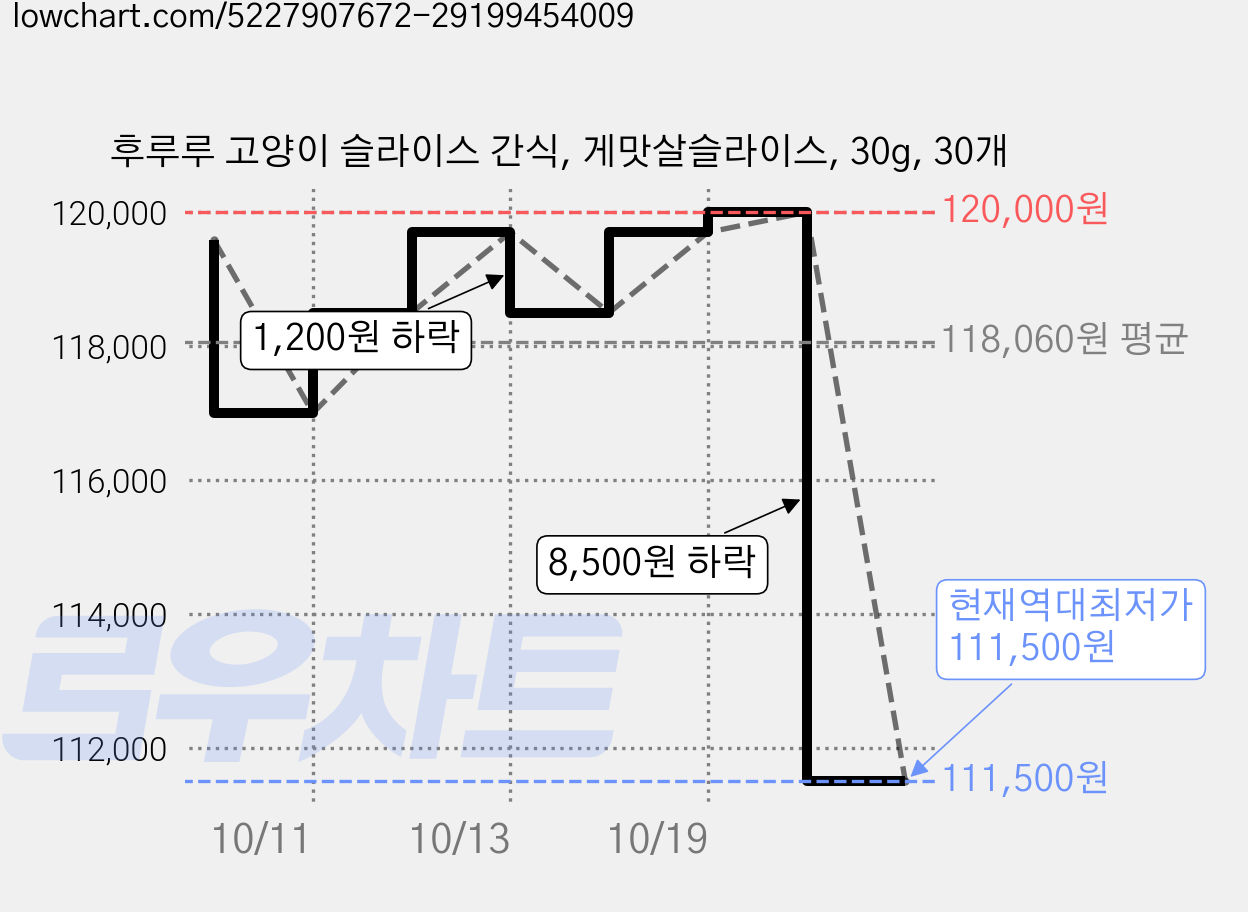 후루루 고양이 슬라이스 간식, 게맛살슬라이스, 30g, 30개 가격 변동 차트, 현재가 111,500원, 역대최저가