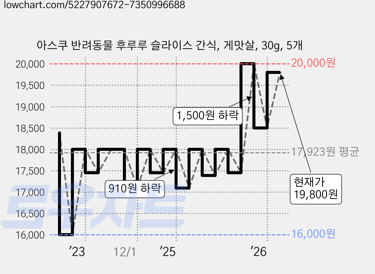 아스쿠 반려동물 후루루 슬라이스 간식, 게맛살, 30g, 5개 가격 변동 차트, 현재가 19,800원, 관측 최저가 16,000원