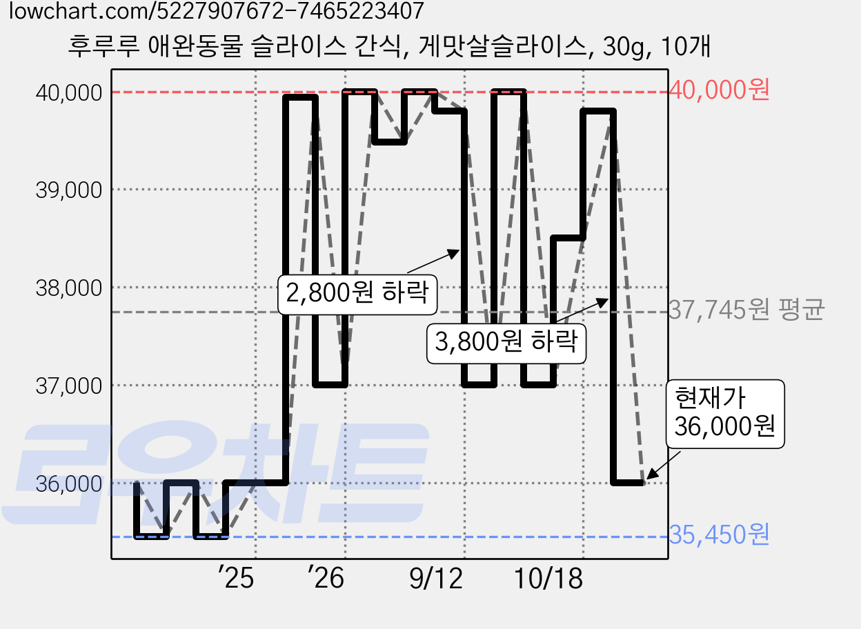 후루루 애완동물 슬라이스 간식, 게맛살슬라이스, 30g, 10개 가격 변동 차트, 현재가 36,000원, 관측 최저가 30,000원