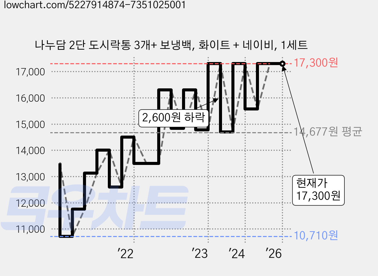 나누담 2단 도시락통 3개+ 보냉백, 화이트 + 네이비, 1세트 가격 변동 차트, 현재가 17,300원, 역대최저가