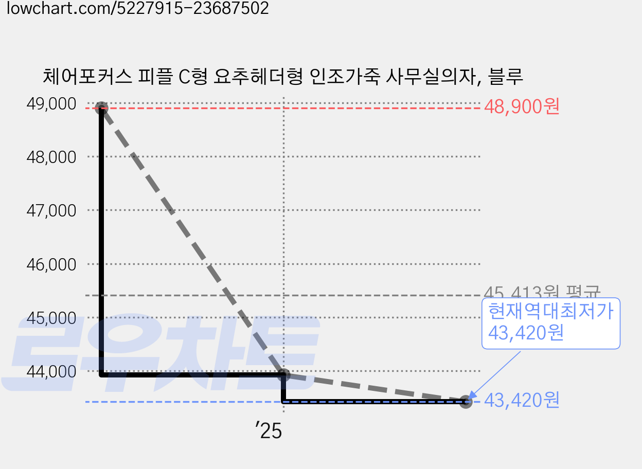 체어포커스 피플 C형 요추헤더형 인조가죽 사무실의자, 블루 가격 변동 차트, 현재가 43,420원, 역대최저가