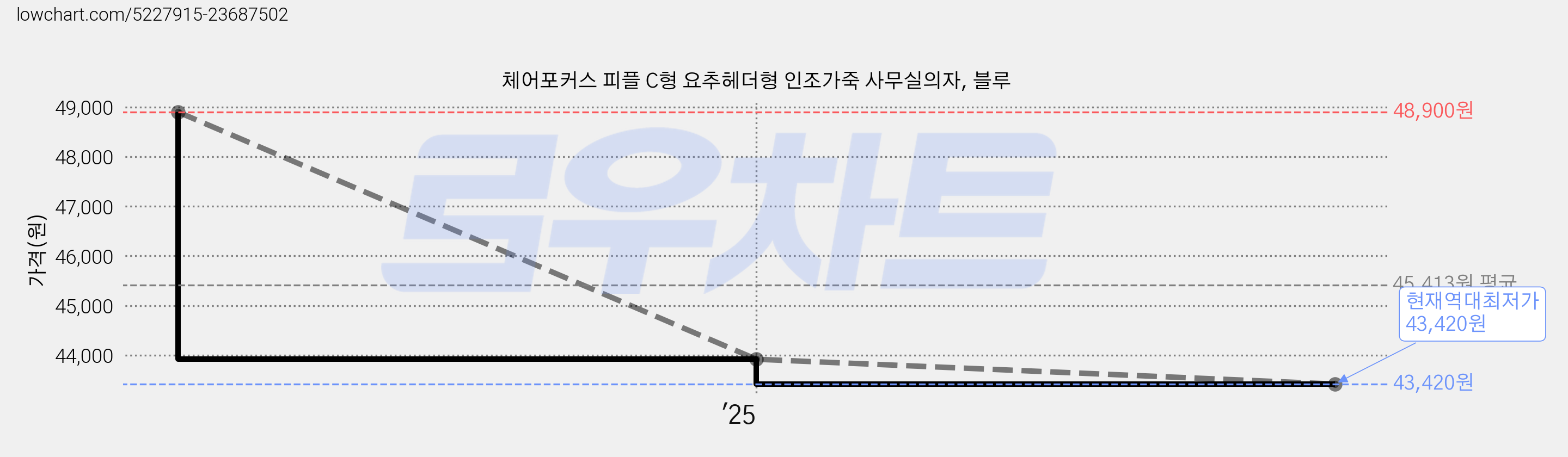 체어포커스 피플 C형 요추헤더형 인조가죽 사무실의자, 블루 가격 변동 차트, 현재가 43,420원, 역대최저가
