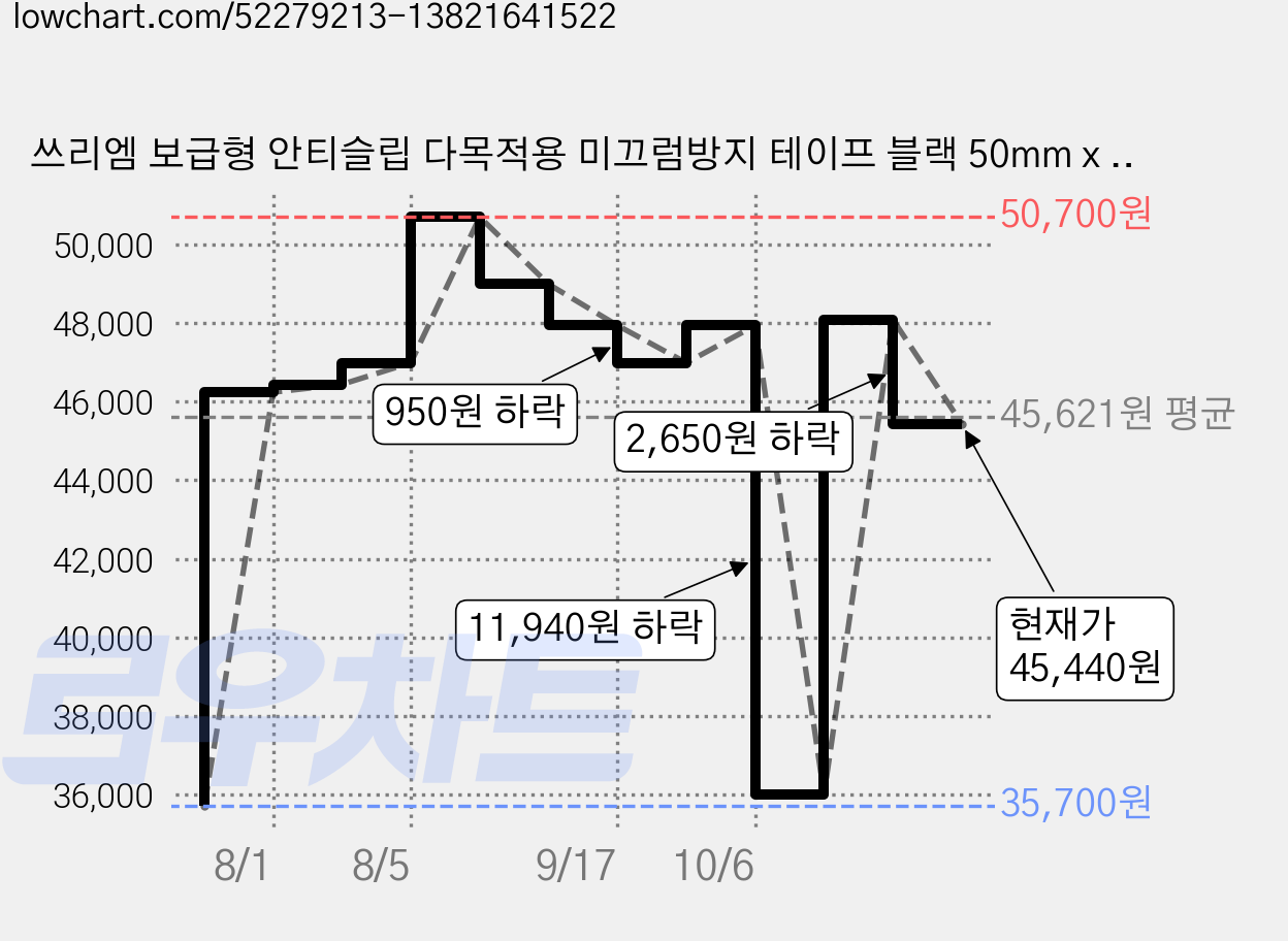 쓰리엠 보급형 안티슬립 다목적용 미끄럼방지 테이프 블랙 50mm x 15m, 3개 가격 변동 차트, 현재가 45,440원, 관측 최저가 35,700원