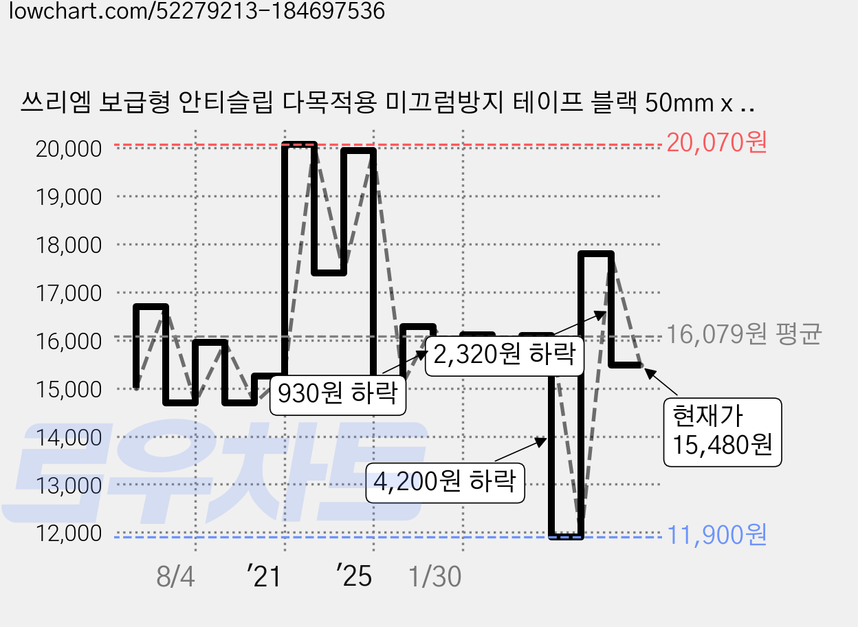 쓰리엠 보급형 안티슬립 다목적용 미끄럼방지 테이프 블랙 50mm x 15m, 1개 가격 변동 차트, 현재가 15,480원, 관측 최저가 11,900원