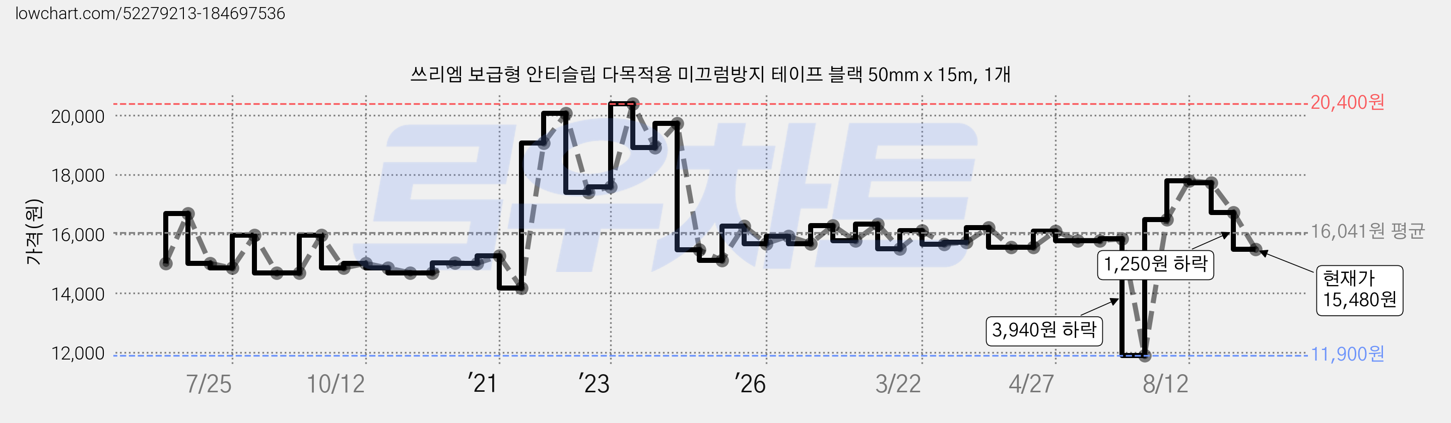 쓰리엠 보급형 안티슬립 다목적용 미끄럼방지 테이프 블랙 50mm x 15m, 1개 가격 변동 차트, 현재가 15,480원, 관측 최저가 11,900원