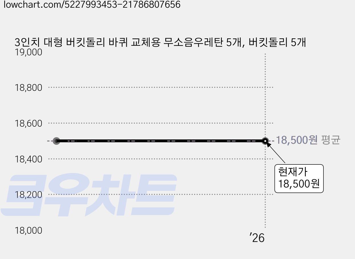 3인치 대형 버킷돌리 바퀴 교체용 무소음우레탄 5개, 버킷돌리 5개 가격 변동 차트, 현재가 18,500원