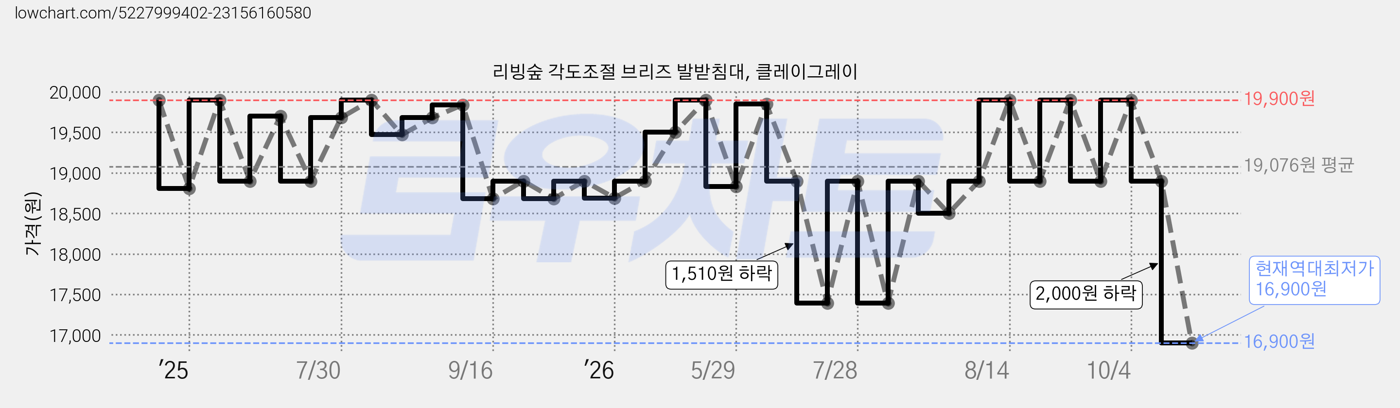 리빙숲 각도조절 브리즈 발받침대, 클레이그레이 가격 변동 차트, 현재가 16,900원, 역대최저가
