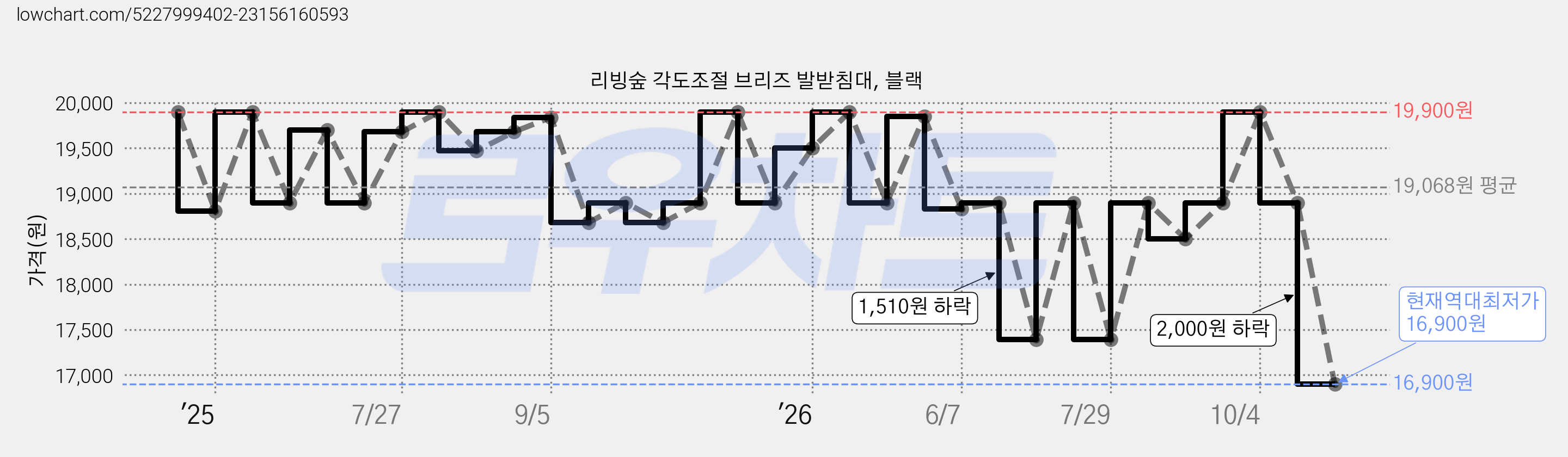리빙숲 각도조절 브리즈 발받침대, 블랙 가격 변동 차트, 현재가 16,900원, 역대최저가