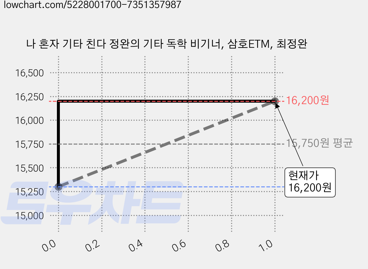 나 혼자 기타 친다 정완의 기타 독학 비기너, 삼호ETM, 최정완 가격 변동 차트, 현재가 16,200원, 관측 최저가 15,300원