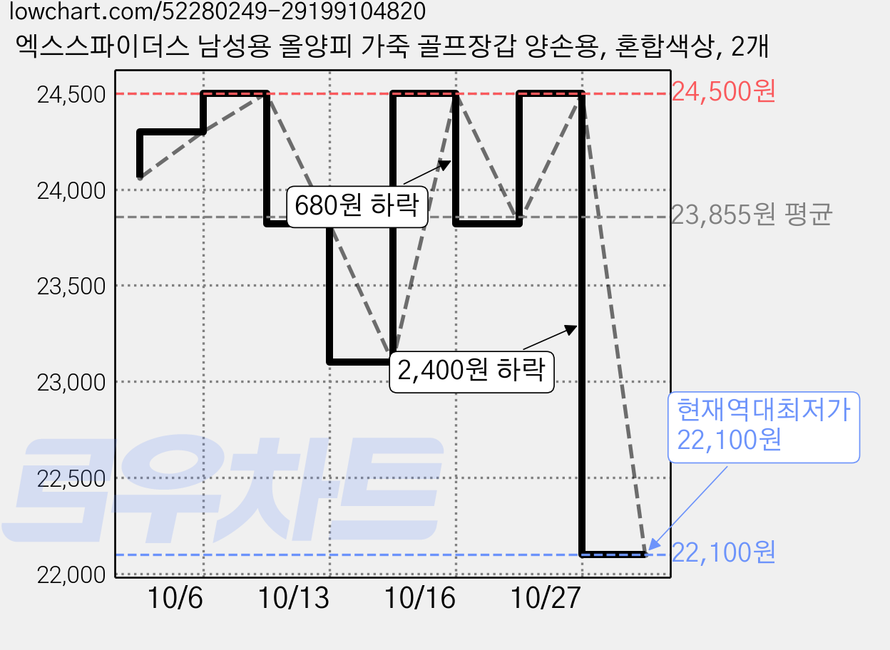 엑스스파이더스 남성용 올양피 가죽 골프장갑 양손용, 혼합색상, 2개 가격 변동 차트, 현재가 22,100원, 역대최저가