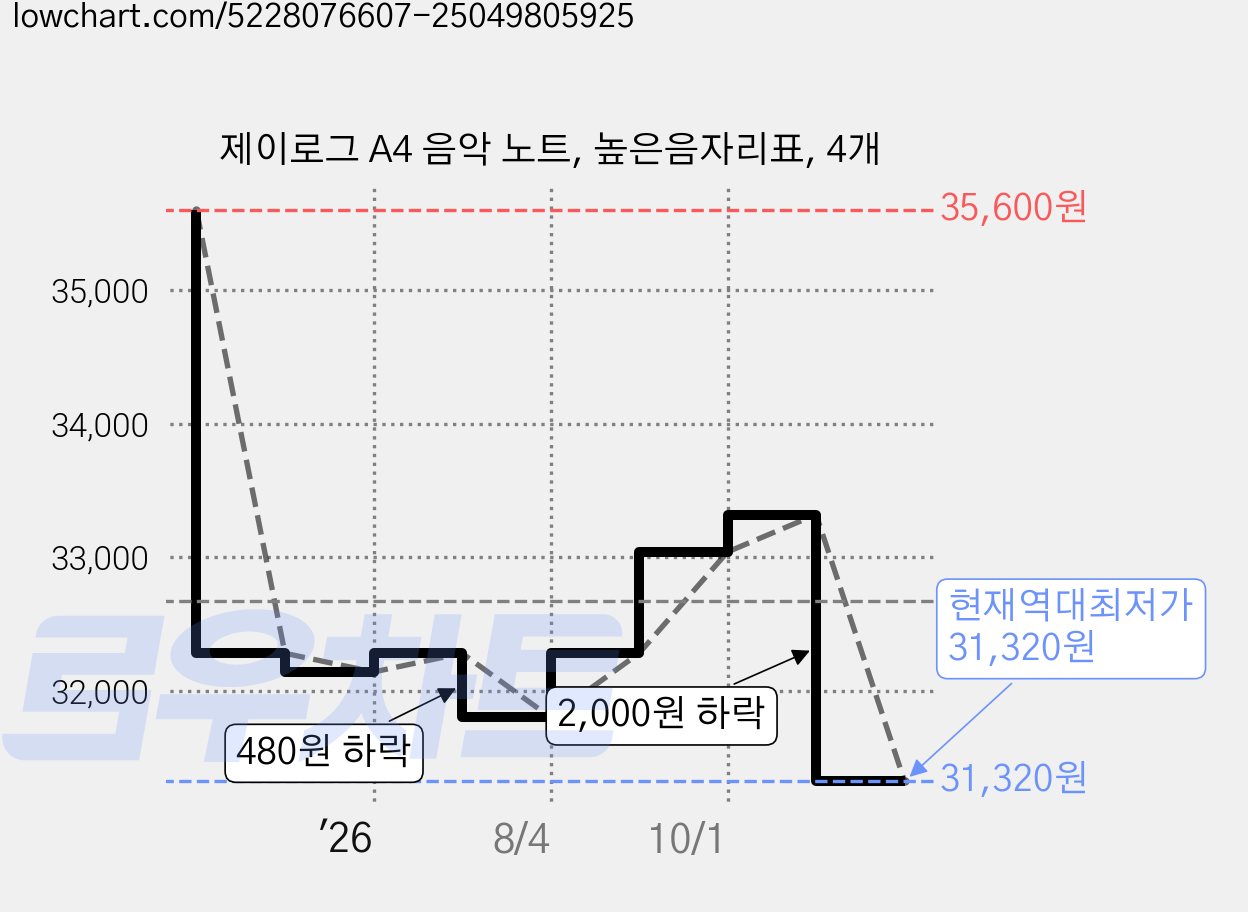 제이로그 A4 음악 노트, 높은음자리표, 4개 가격 변동 차트, 현재가 31,320원, 역대최저가