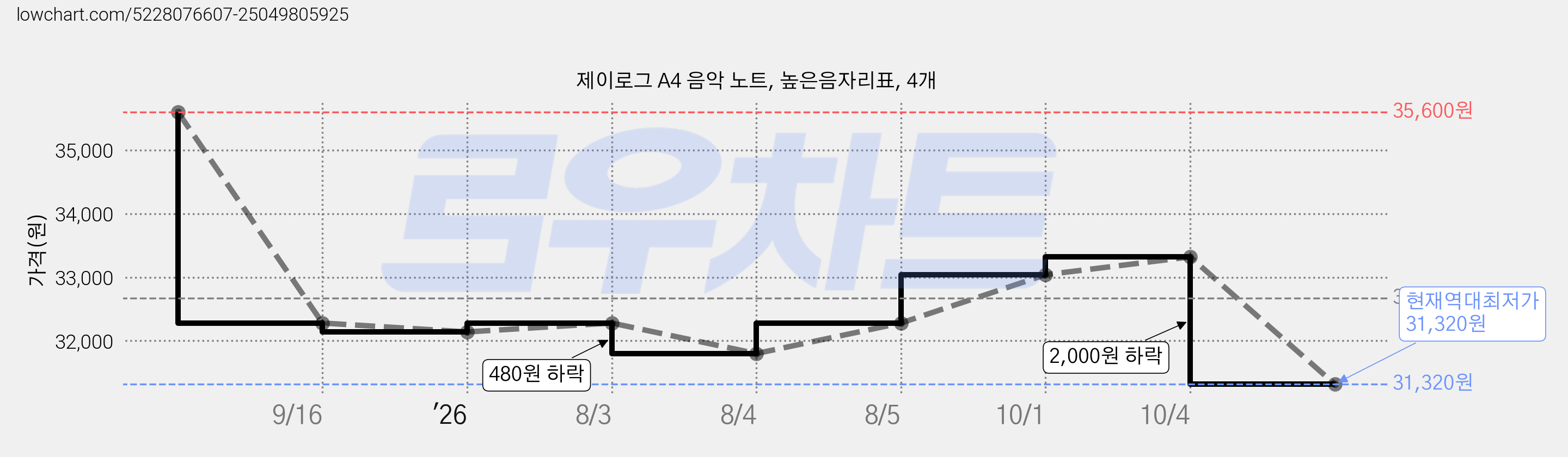 제이로그 A4 음악 노트, 높은음자리표, 4개 가격 변동 차트, 현재가 31,320원, 역대최저가