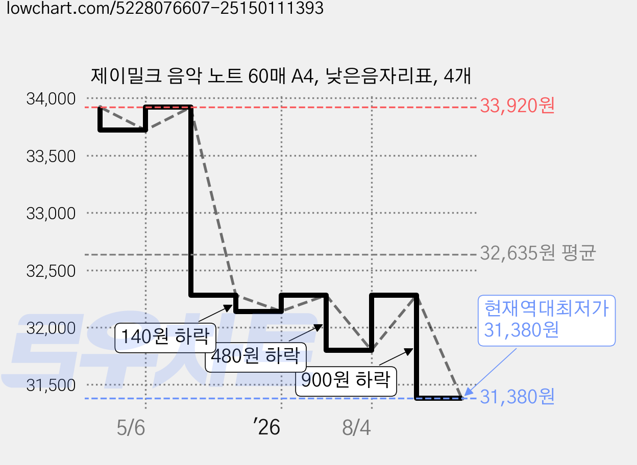제이밀크 음악 노트 60매 A4, 낮은음자리표, 4개 가격 변동 차트, 현재가 31,380원, 역대최저가