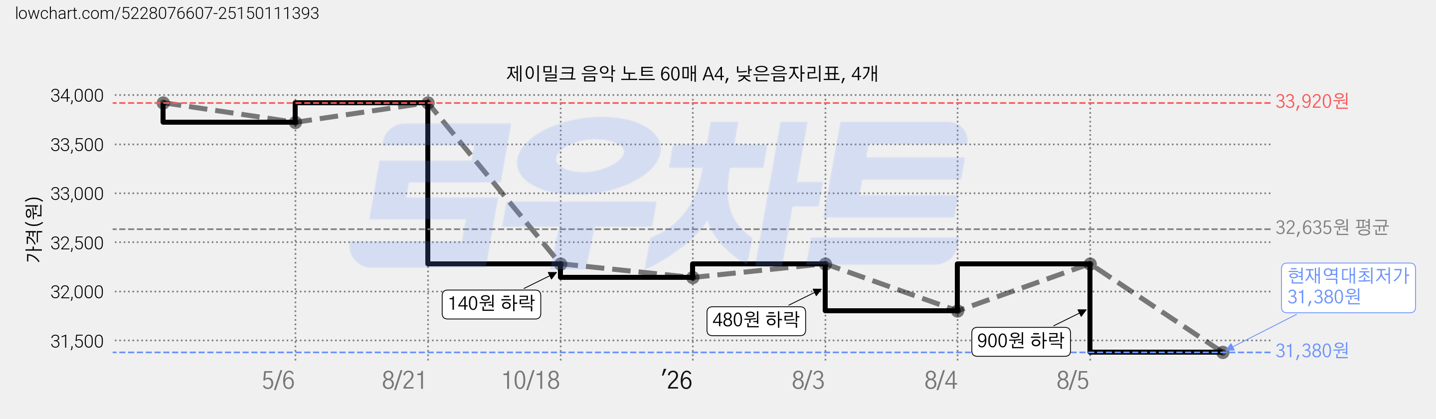 제이밀크 음악 노트 60매 A4, 낮은음자리표, 4개 가격 변동 차트, 현재가 31,380원, 역대최저가