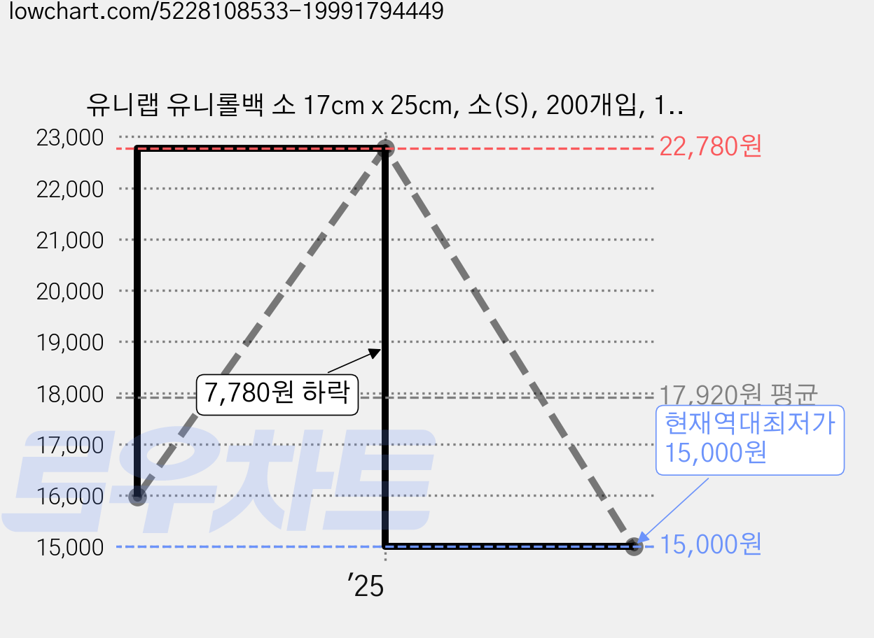 유니랩 유니롤백 소 17cm x 25cm, 소(S), 200개입, 10개 가격 변동 차트, 현재가 15,000원, 역대최저가