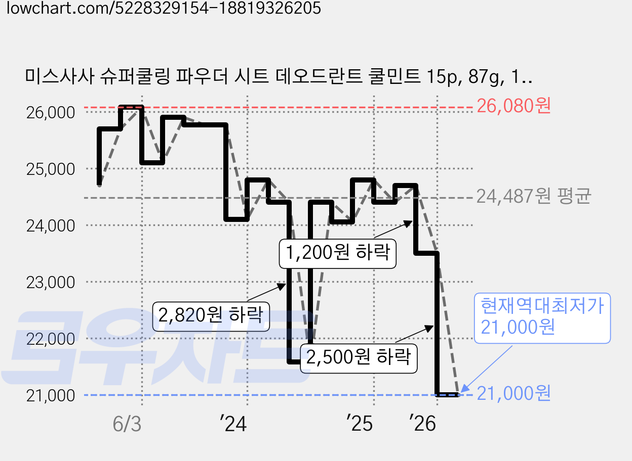 미스사사 슈퍼쿨링 파우더 시트 데오드란트 쿨민트 15p, 87g, 10개 가격 변동 차트, 현재가 21,000원, 역대최저가