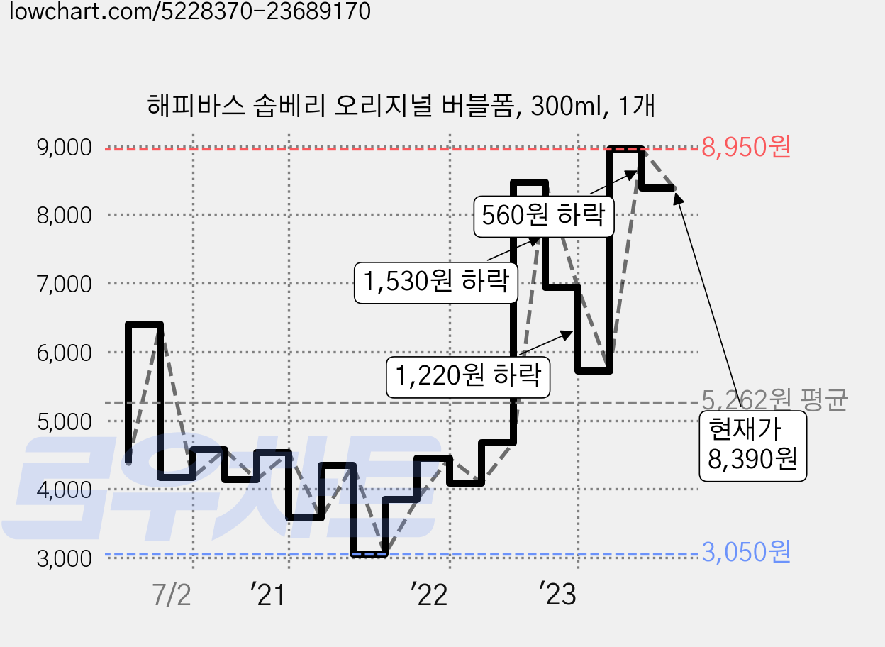 해피바스 솝베리 오리지널 버블폼, 300ml, 1개 가격 변동 차트, 현재가 8,390원, 관측 최저가 3,050원