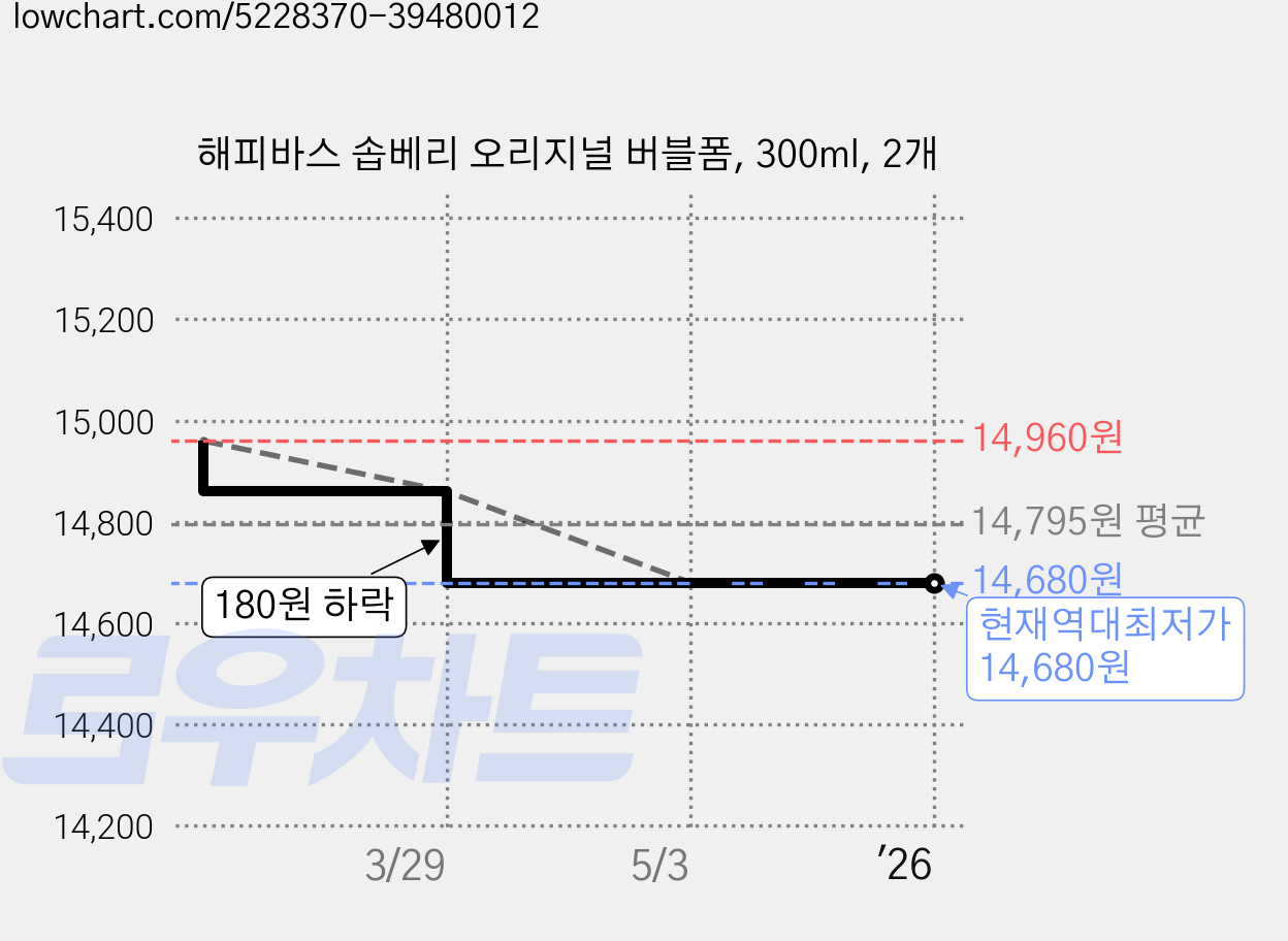 해피바스 솝베리 오리지널 버블폼, 300ml, 2개 가격 변동 차트, 현재가 14,680원, 역대최저가